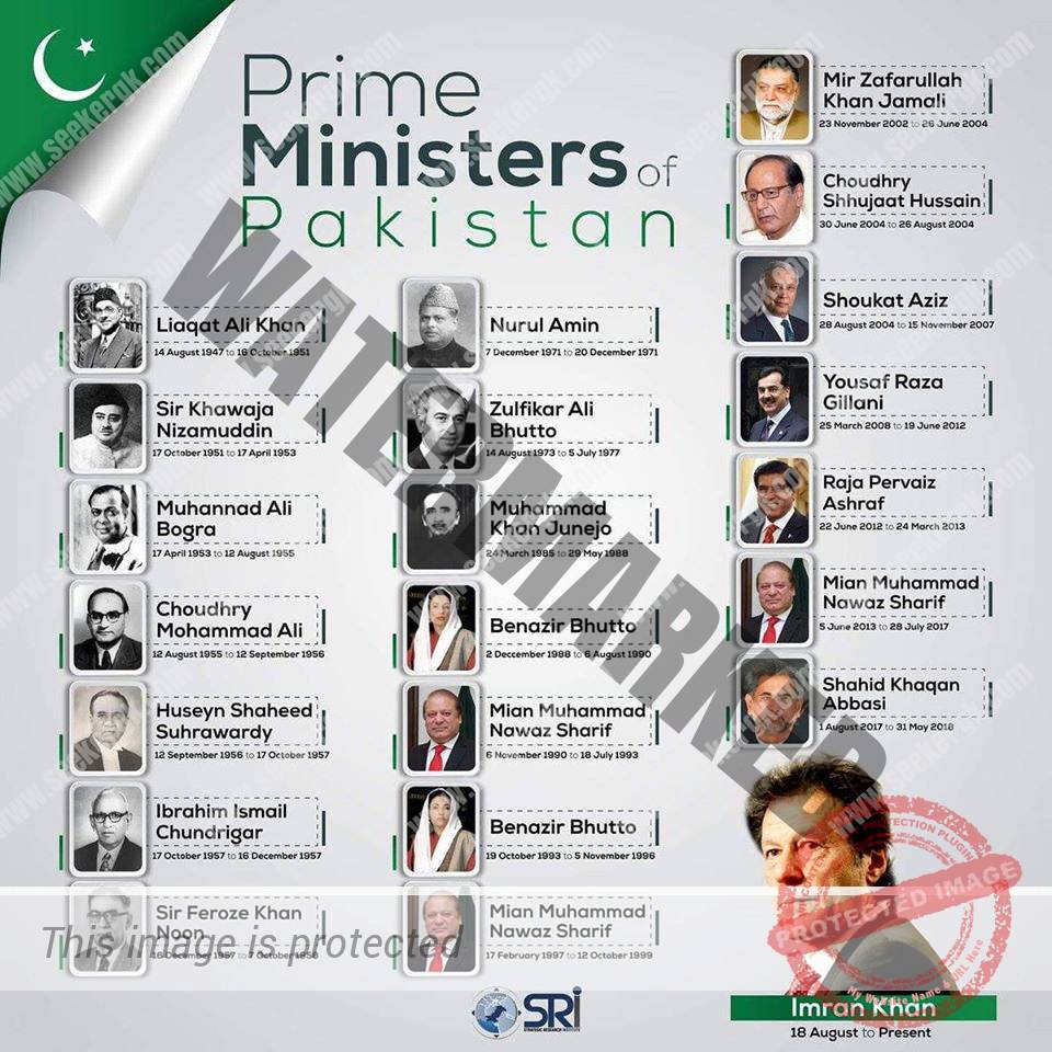 All Prime Ministers and Caretakers of Pakistan are given in this list