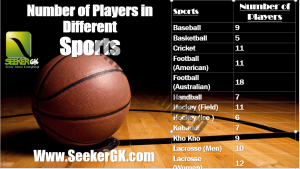 Read more about the article Number of Players in different Sports